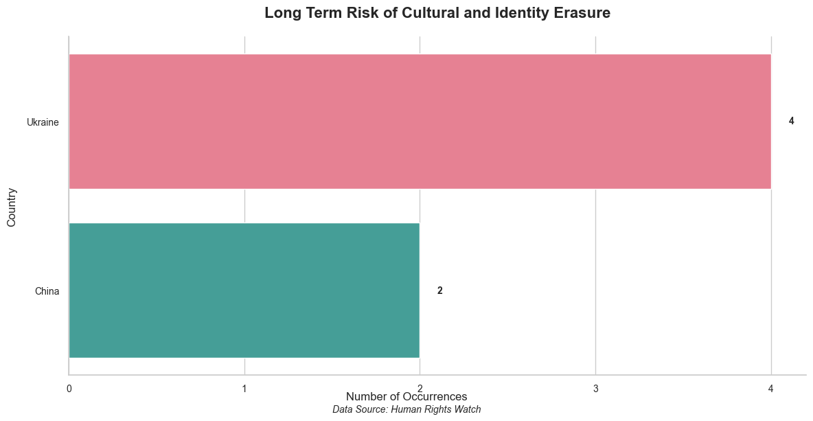 Risk of Cultural and Identity Erasure