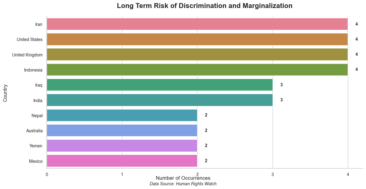 Risk of Discrimination and Marginalization