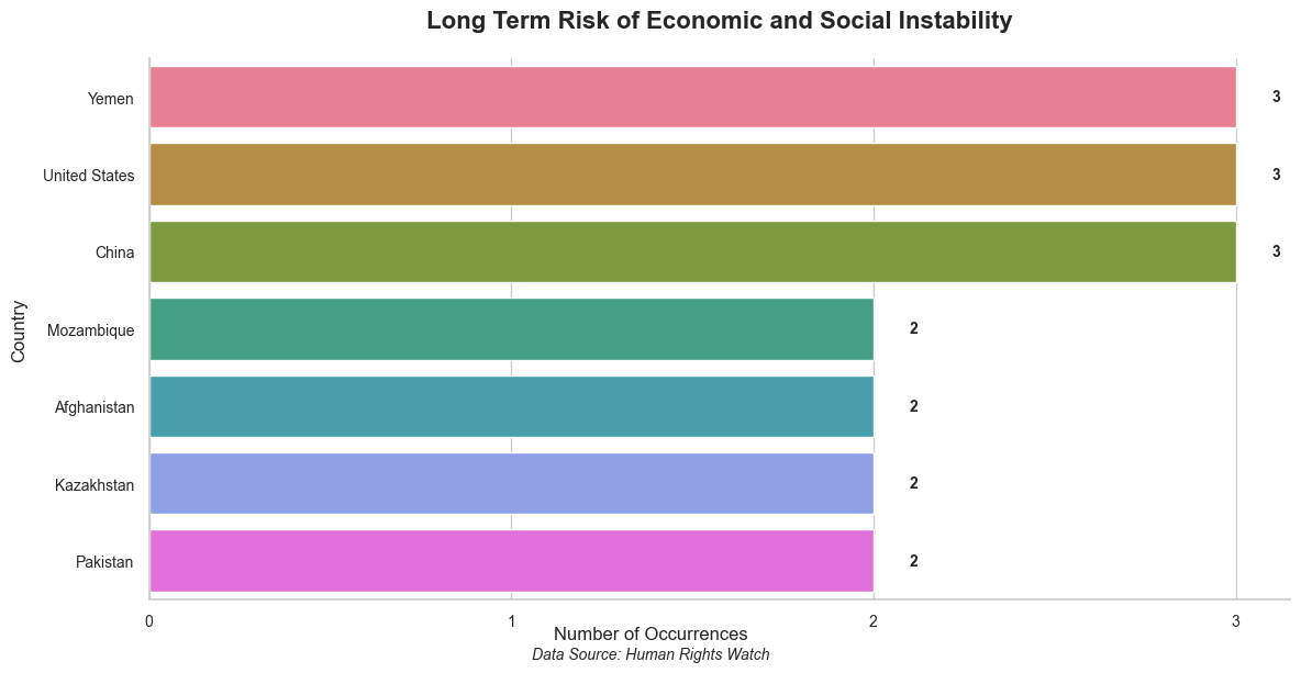 Risk of Economic and Social Instability