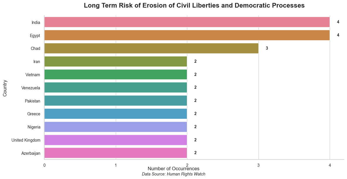 Risk of Erosion of Civil Liberties and Democratic Processes