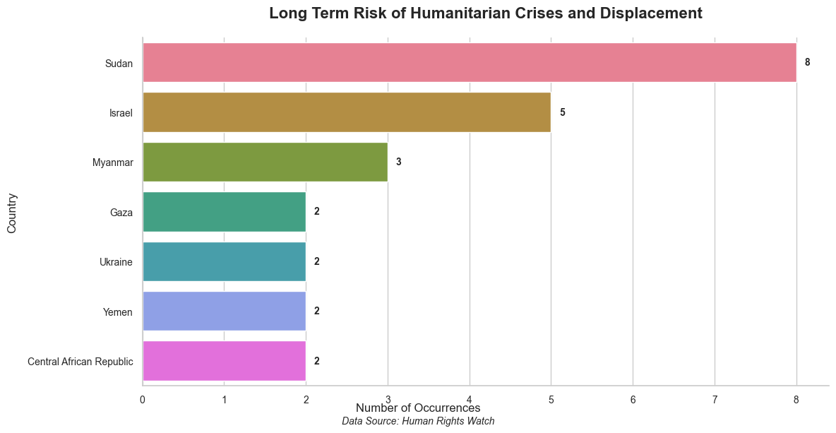 Risk of Humanitarian Crises and Displacement