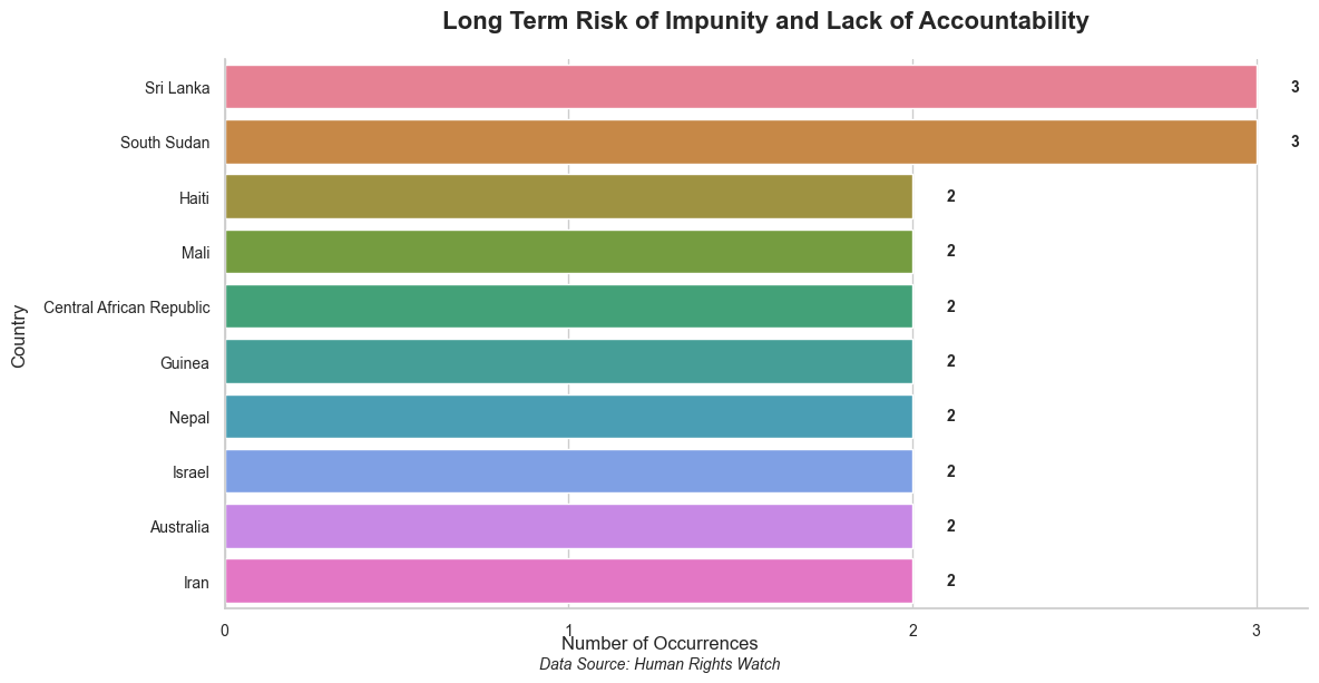 Risk of Impunity and Lack of Accountability