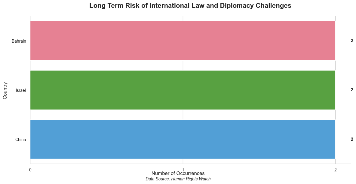 Risk of International Law and Diplomacy Challenges