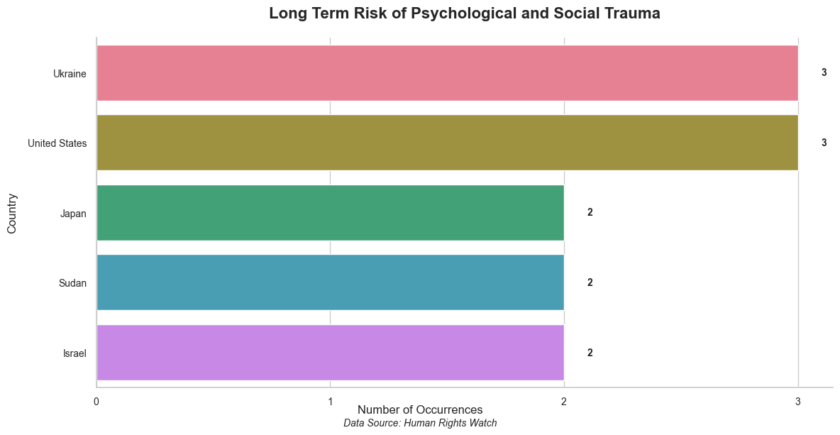 Risk of Psychological and Social Trauma