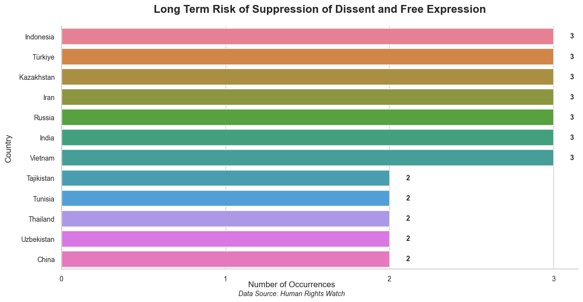 Risk of Suppression of Dissent and Free Expression