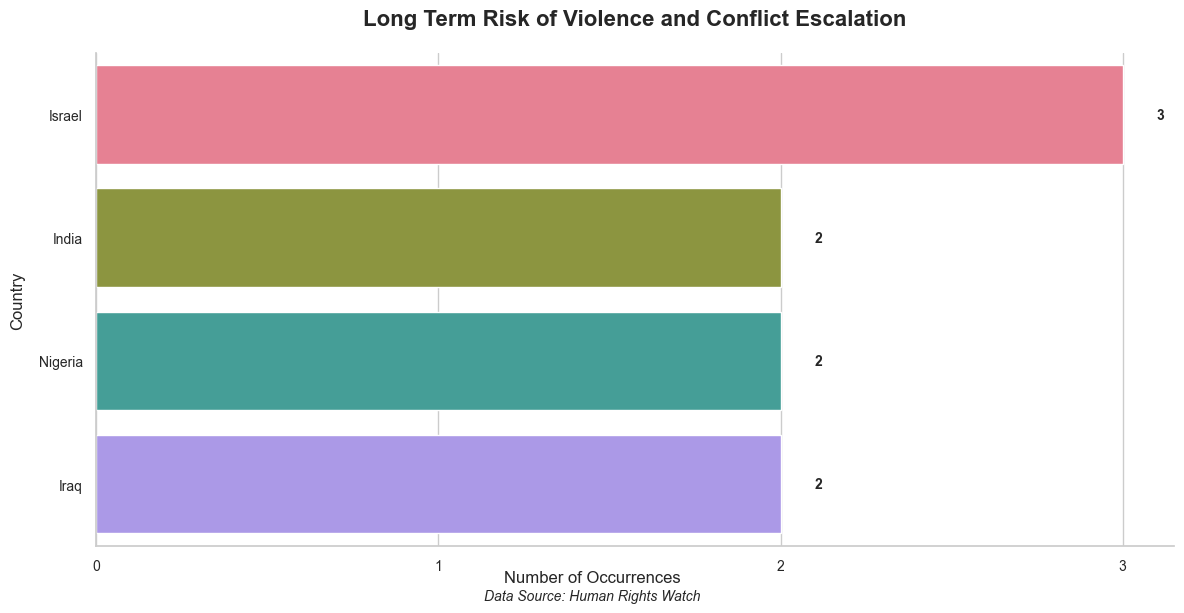 Risk of Violence and Conflict Escalation