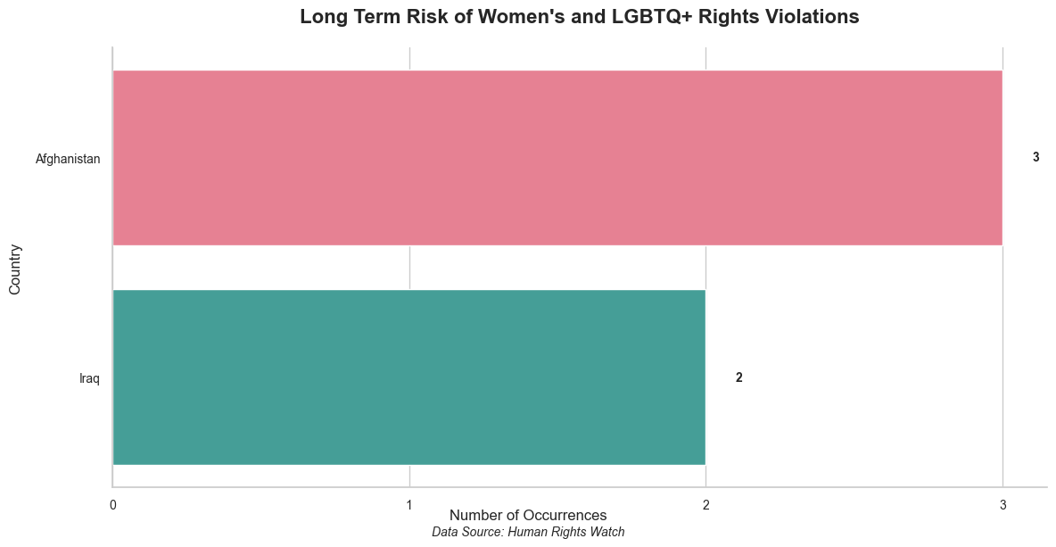 Risk of Women's and LGBTQ+ Rights Violations